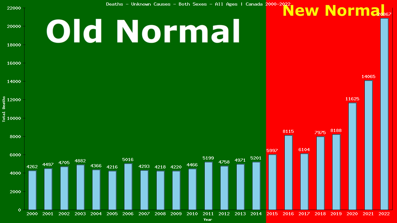 Graph showing Deaths - Unknown Causes - Both Sexes - All Ages | Canada, Canada